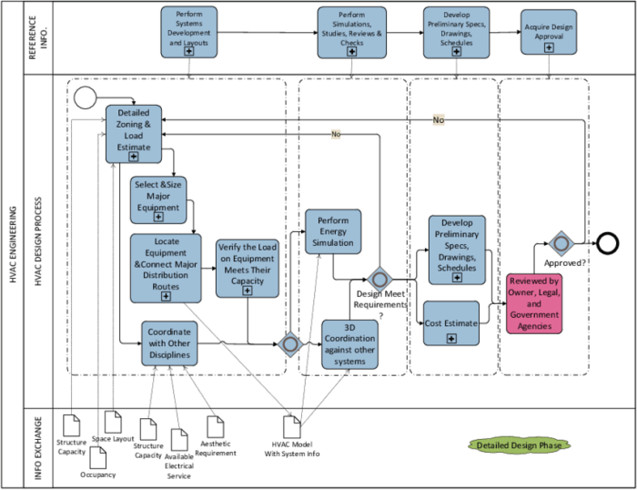 List and describe the major phases of system installation hvac