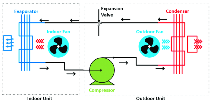 List and describe the major phases of system installation hvac