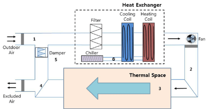 Hvac