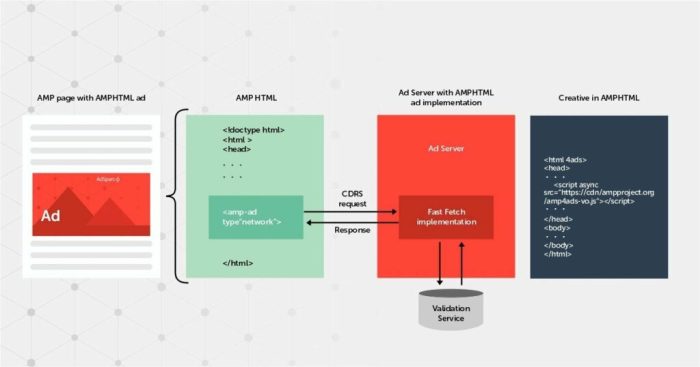 Mobile amphtml ads them create they banner do quickly load friendly ad should